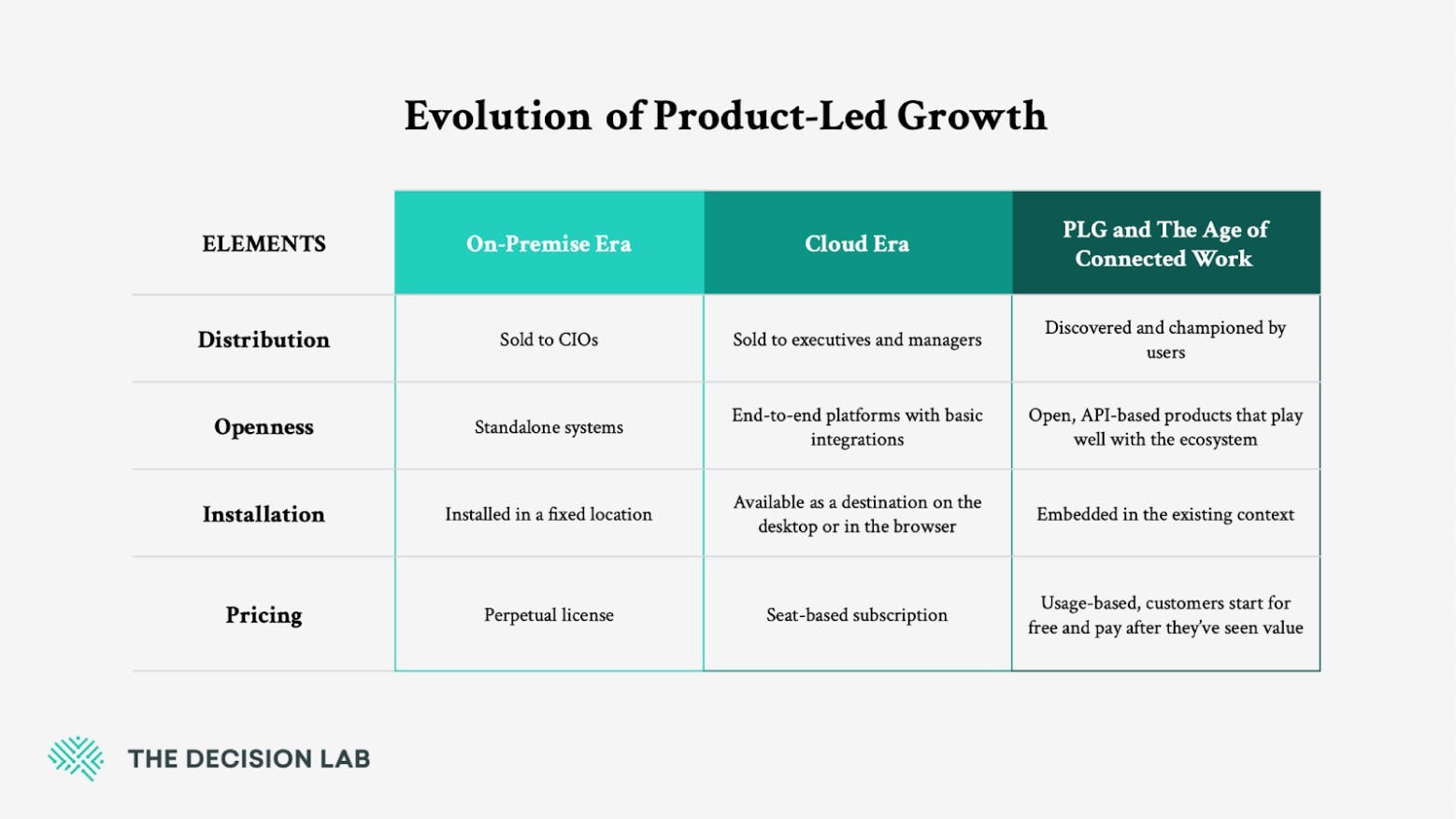 A chart explaining the evolution of product-led growth.