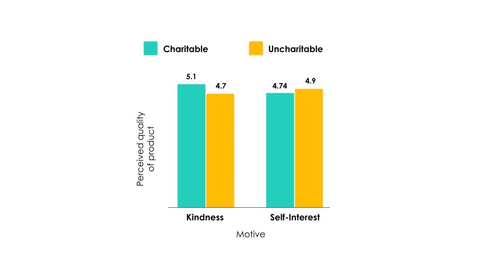 Graph from Coglode Research showing how motives (kindness and self-interest) of a company affect perceived quality of product