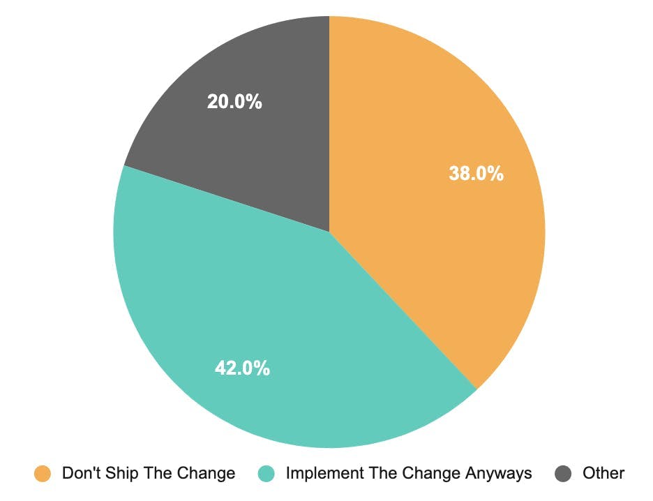 Survey breakdown: Roughly 38% indicated they would not ship the change, while 42% indicated that they would. 