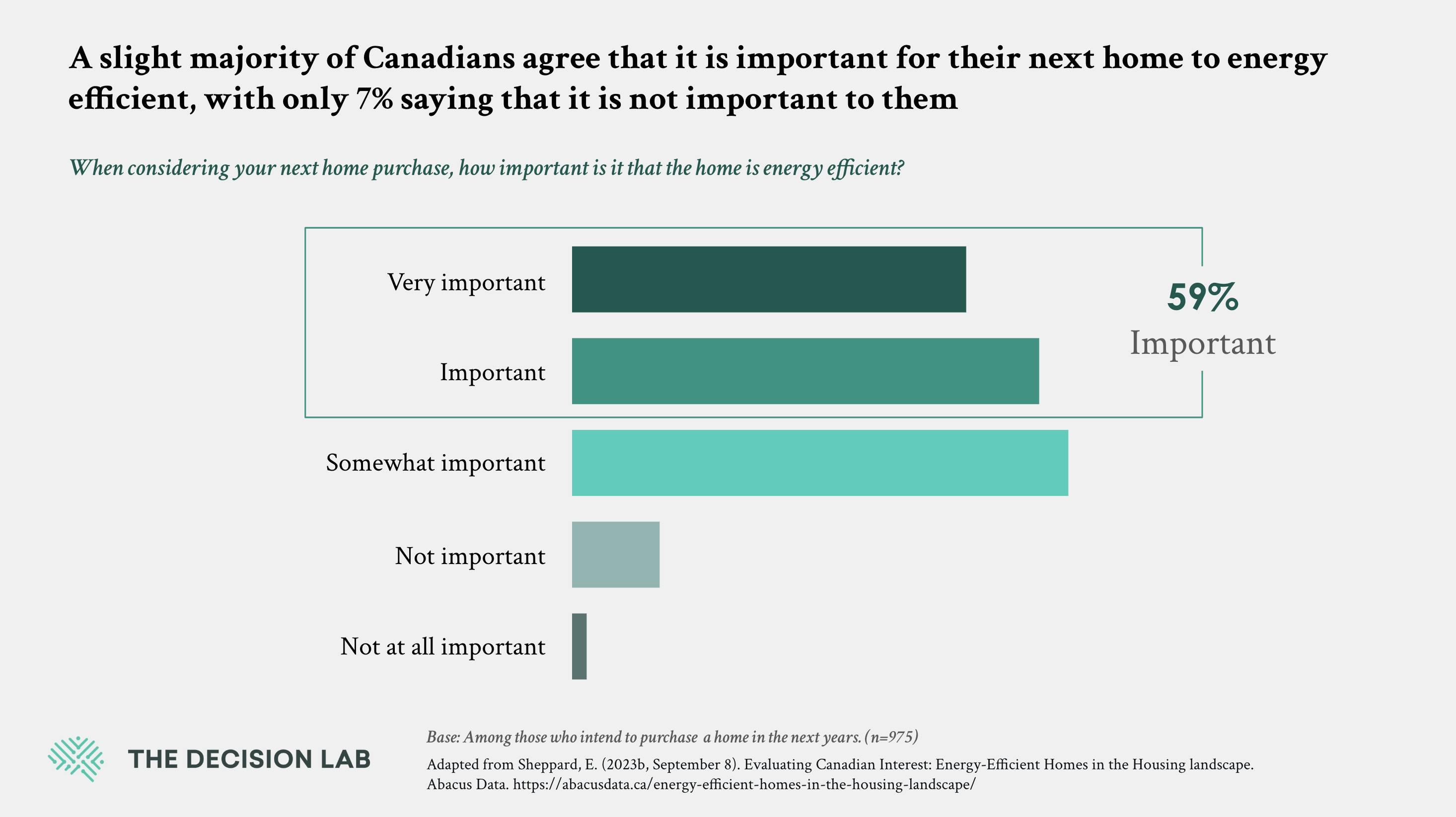 A bar graph illustrating Canadian homebuyers' perspectives on the importance of energy efficiency in their next home purchase. The title states that a slight majority of Canadians (59%) believe it is important for their next home to be energy-efficient, with only 7% saying it is not important.