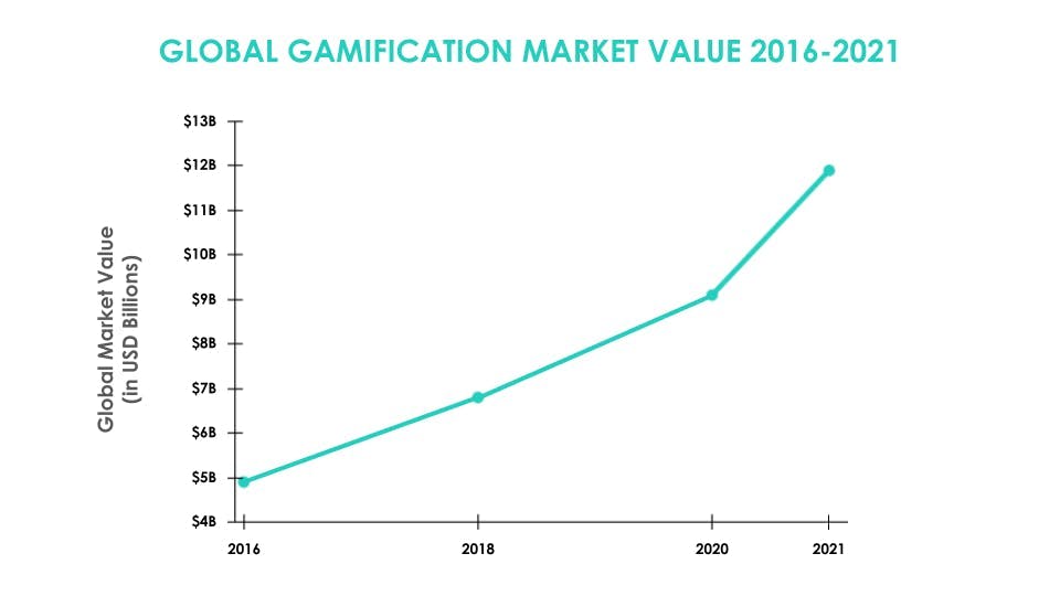 The global value of the gamification market from 2016-2021, in USD.