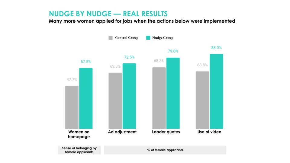 Nudge by nudge real results chart from a study by Harvard Law School