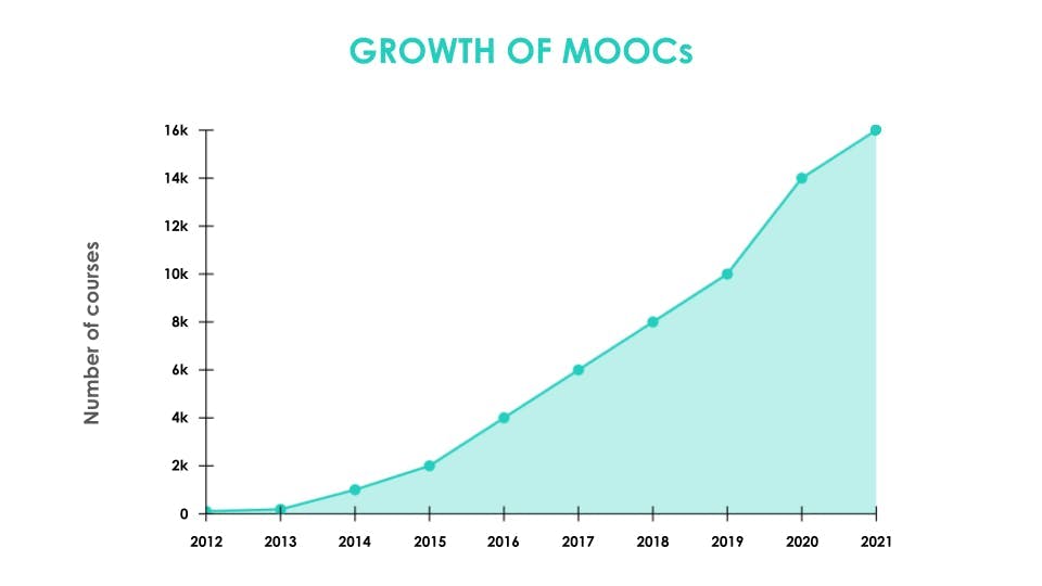 The number of MOOCs available to learners has grown significantly in the last 10 years