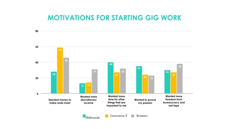 Graph showing motivations for starting gig work