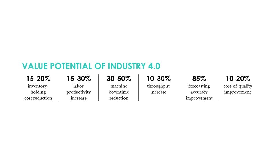 Estimated value potential of Industry 4.0. 