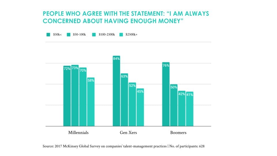 Chart: Concern about having enough money amongst millennials, gen Xers, boomers