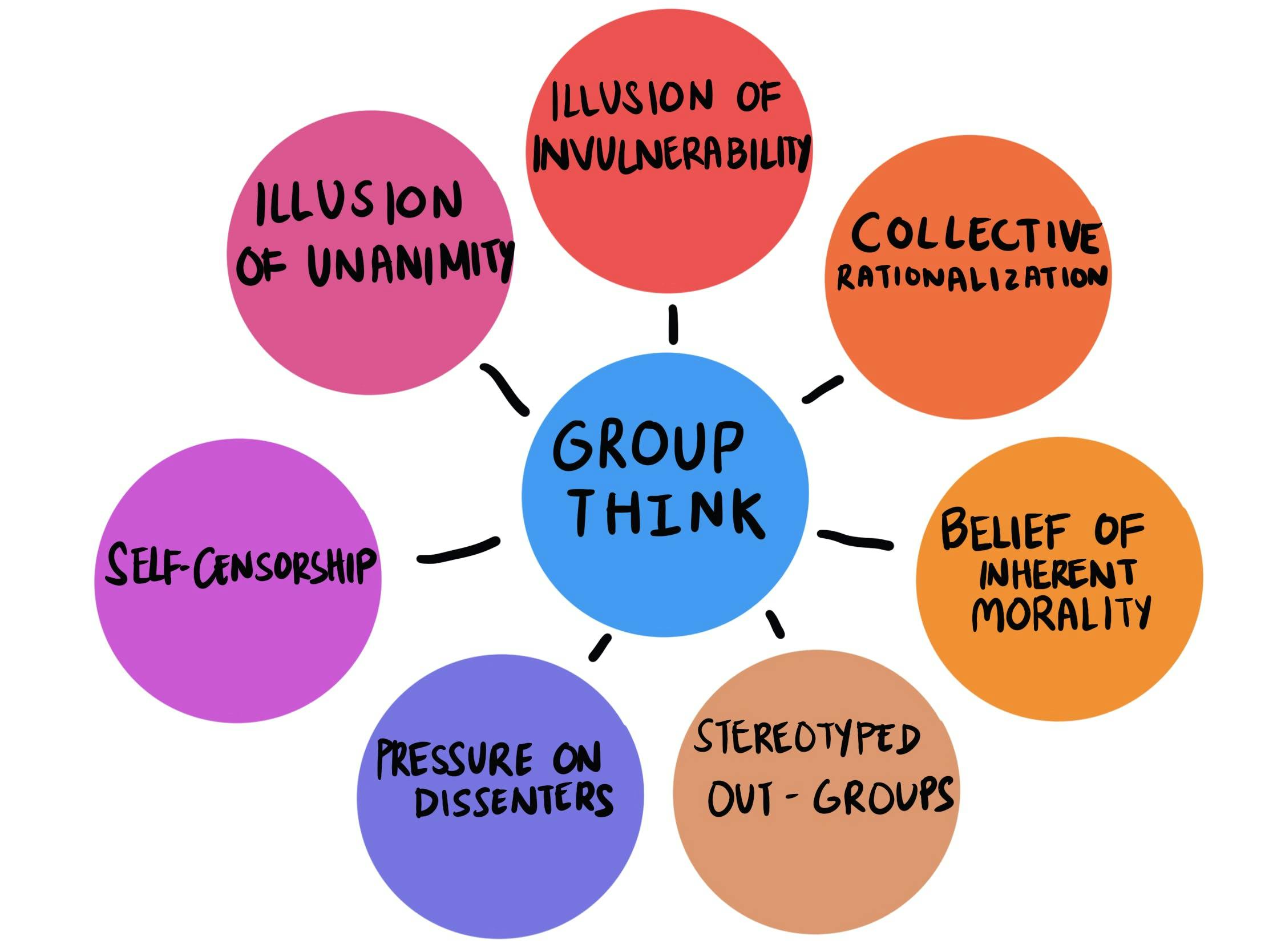 A bubble labelled 'groupthink' connecting to seven other bubbles: illusion of invulnerability, collective rationalization, belief of inherent morality, stereotyped out-groups, pressure on dissenters, self-censorship, illusion of unanimity.