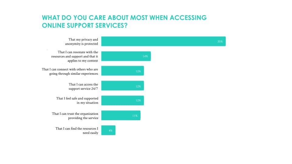 graph on what people care about when accessing online support services