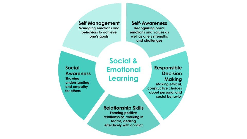 Social and emotional learning chart
