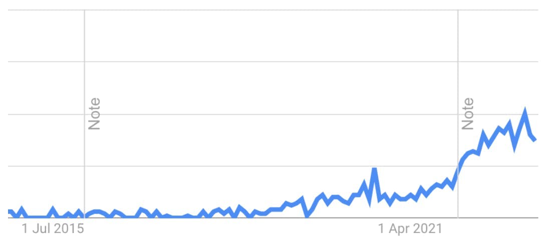 Google searches for ‘product led growth’