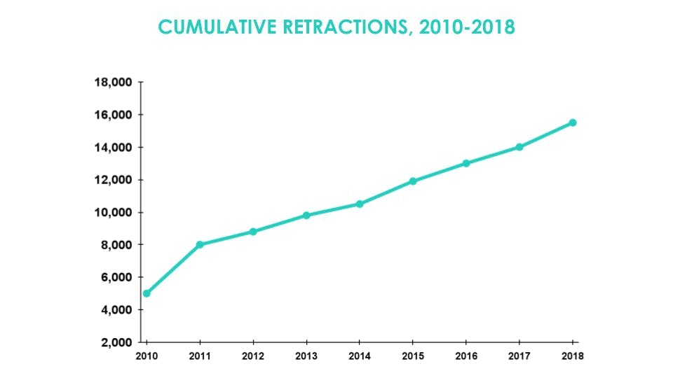 Cumulative retractions of science research papers from 2010 to 2018.
