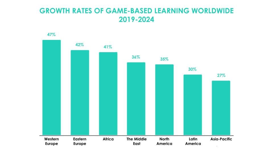 The growth rates of game-based learning worldwide from 2019-2024, separated by region in descending order.