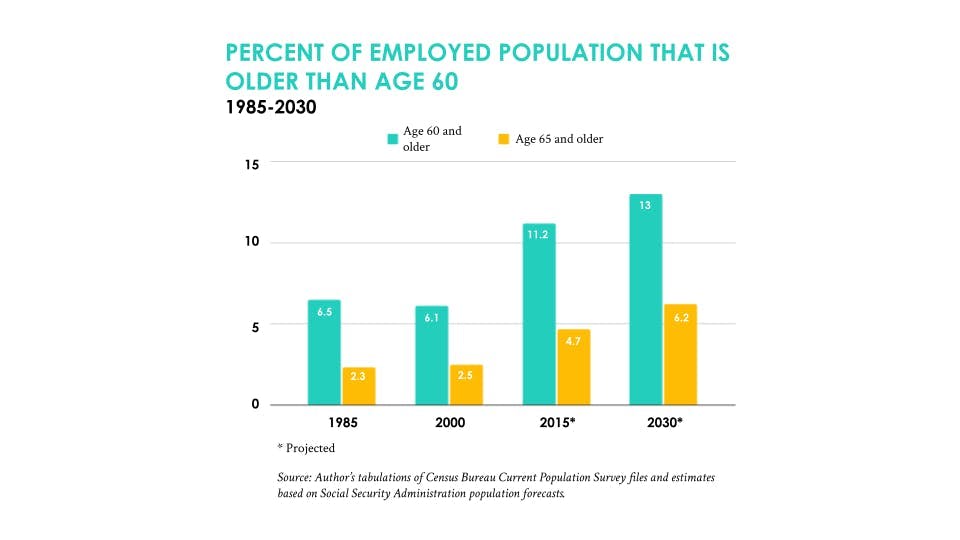 Graph showing the percentage of employed population older than 60 years old