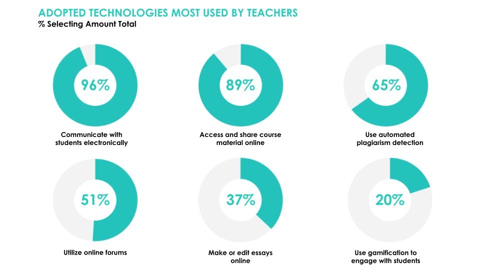 Adopted technologies most used by teachers