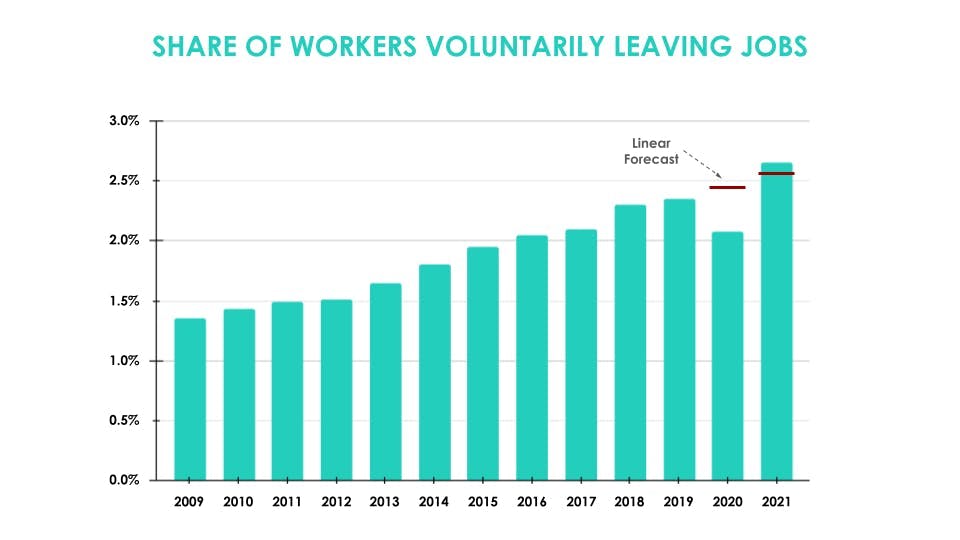 chart: share of workers voluntarily leaving jobs