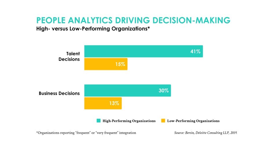 Graph from Deloitte showing people analytics driving talent and business decision-making