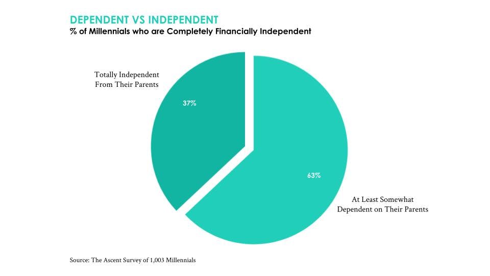 chart: % of millennials who are financially dependent vs independent 
