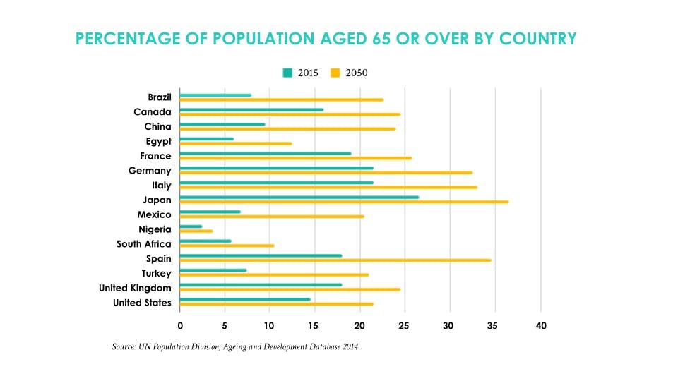 Graph showing the percentage of population aged 65 or over by country