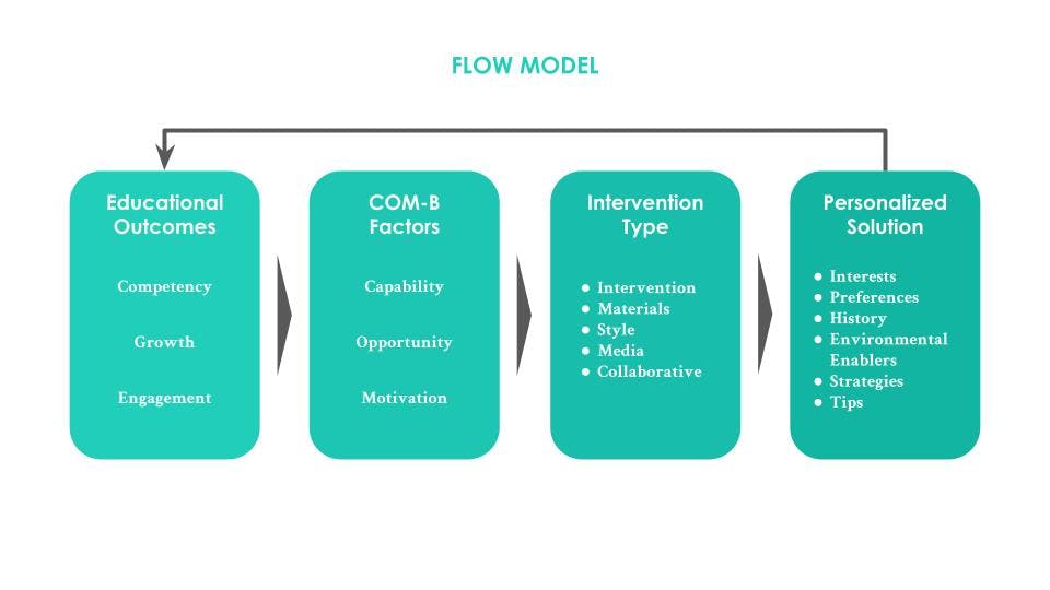 flow of the COM-B model applied to edtech