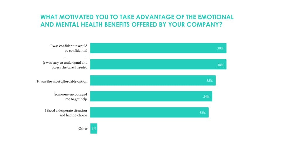 graph on people's motivation to take advantage of emotional and mental health benefits offered by their company