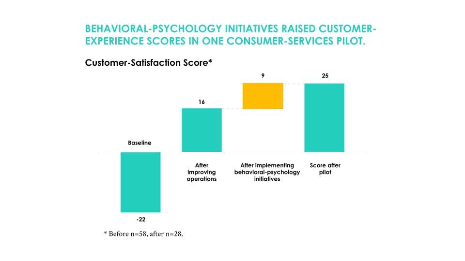 McKinsey graph showing CX scores after implementing behavioral science initiatives