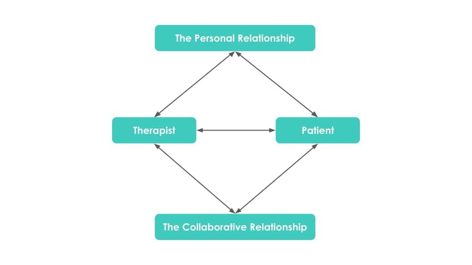 Diagram showing therapeutic alliance between therapist and patient