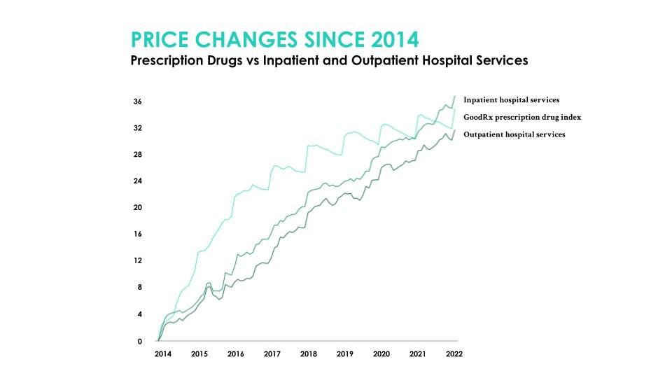 Graph from GoodRx showing the increases in inpatient and outpatient services and prescription drugs