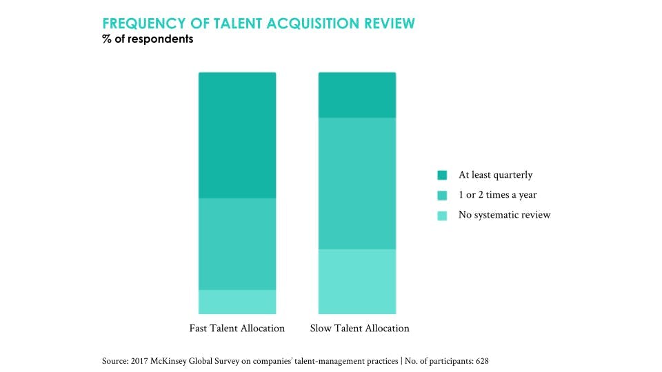 chart showing frequency of talent acquisition review