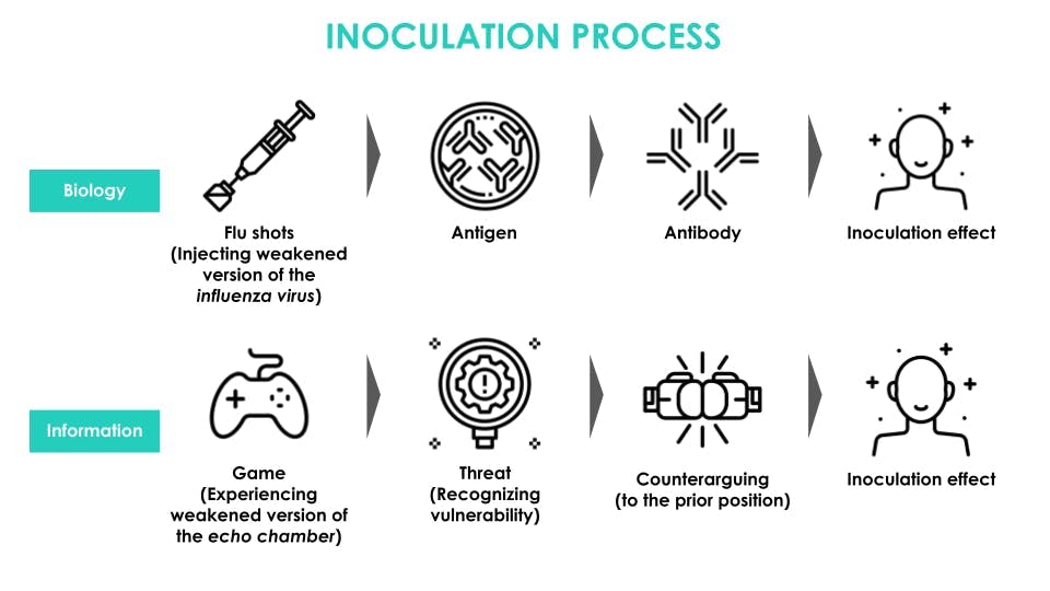 Inoculation process